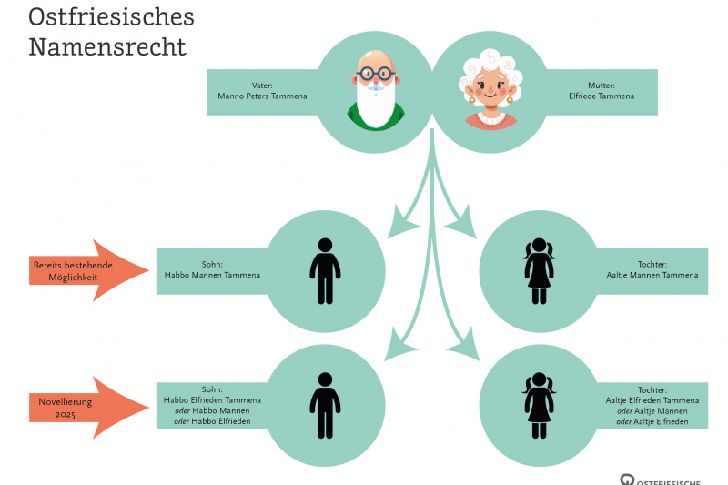Grafik Ostfriesisches Namensrecht